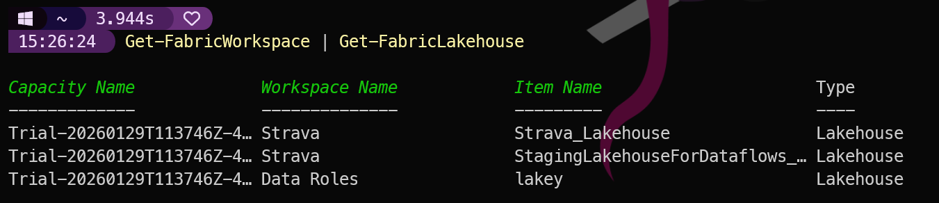 PowerShell terminal displaying a pipeline command Get-FabricWorkspace piped to Get-FabricLakehouse, with output showing three rows in a table format: Capacity Name column shows Trial-20260129T113746Z-4 repeated three times, Workspace Name column shows Strava and Data Roles, Item Name column shows Strava_Lakehouse, StagingLakehouseForDataflows_, and lakey, and Type column shows Lakehouse for all rows. The terminal has a dark theme with green text for the command prompt and white text for the table output, with pink accent highlighting the elapsed time 3.944s at the top