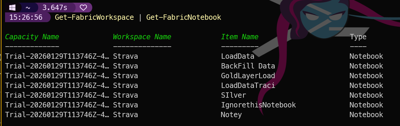PowerShell terminal displaying a pipeline command Get-FabricWorkspace piped to Get-FabricNotebook, with output showing three rows in a table format: Capacity Name column shows Trial-20260129T113746Z-4 repeated three times, Workspace Name column shows Strava and Data Roles, Item Name column shows Strava_Notebook, StagingNotebookForDataflows_, and notey, and Type column shows Notebook for all rows. The terminal has a dark theme with green text for the command prompt and white text for the table output, with pink accent highlighting the elapsed time 3.944s at the top